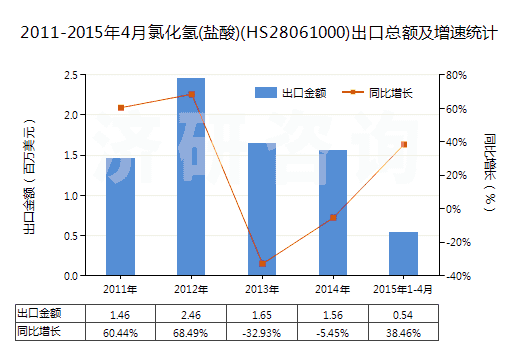 2011-2015年4月氯化氫(鹽酸)(HS28061000)出口總額及增速統(tǒng)計(jì)